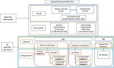 Infections and hospital bed-days among aging adults: A five-year retrospective study in a Belgian general hospital